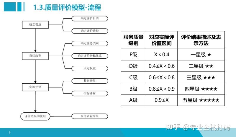 信息技术服务运行维护质量评价指标体系（PPT） - 知乎