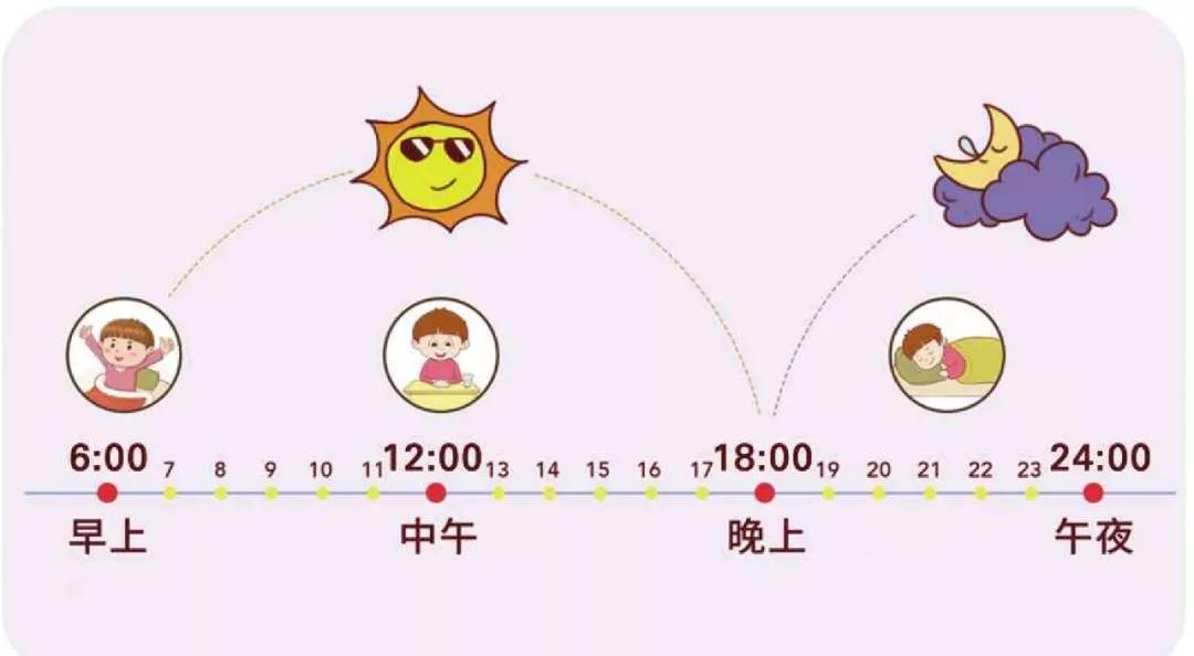 一天的时间轴可以清晰地呈现孩子每天所要做的事情和时间之间的关系