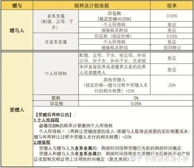 父母和子女之间的房产，走转让、赠与、继承，哪种最划算？ - 知乎