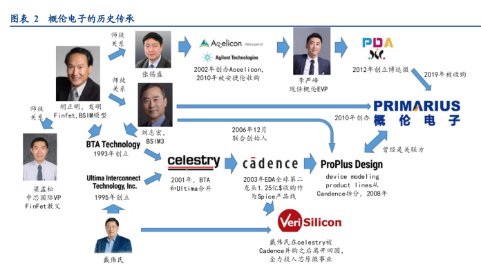 三十年征程，市场头部玩家，概伦电子：再出发，挑战EDA行业桂冠 - 知乎