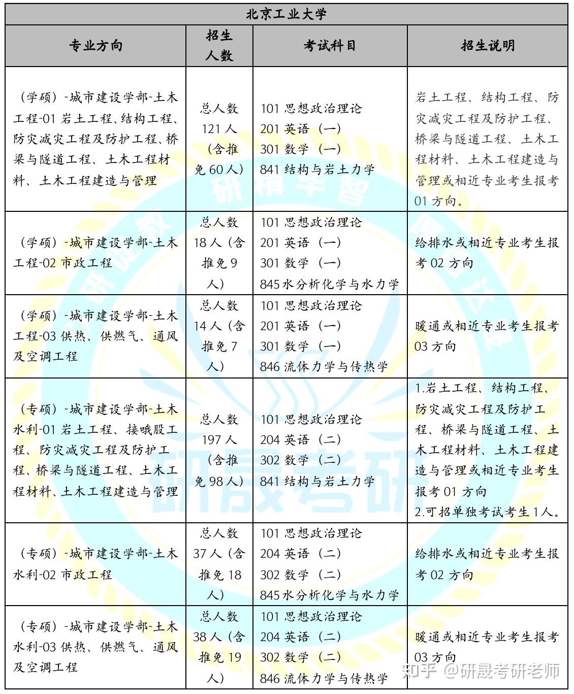 23考研土木工程学a类院校分析第四篇北京工业大学