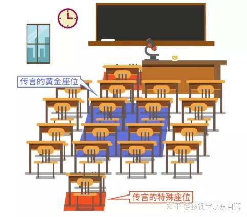 开学调座位,教室的“黄金座位”能防近视? - 知乎