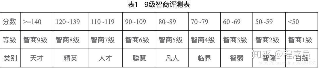 如何利用python对自己的iq智商判断及测试!太真实了呀!