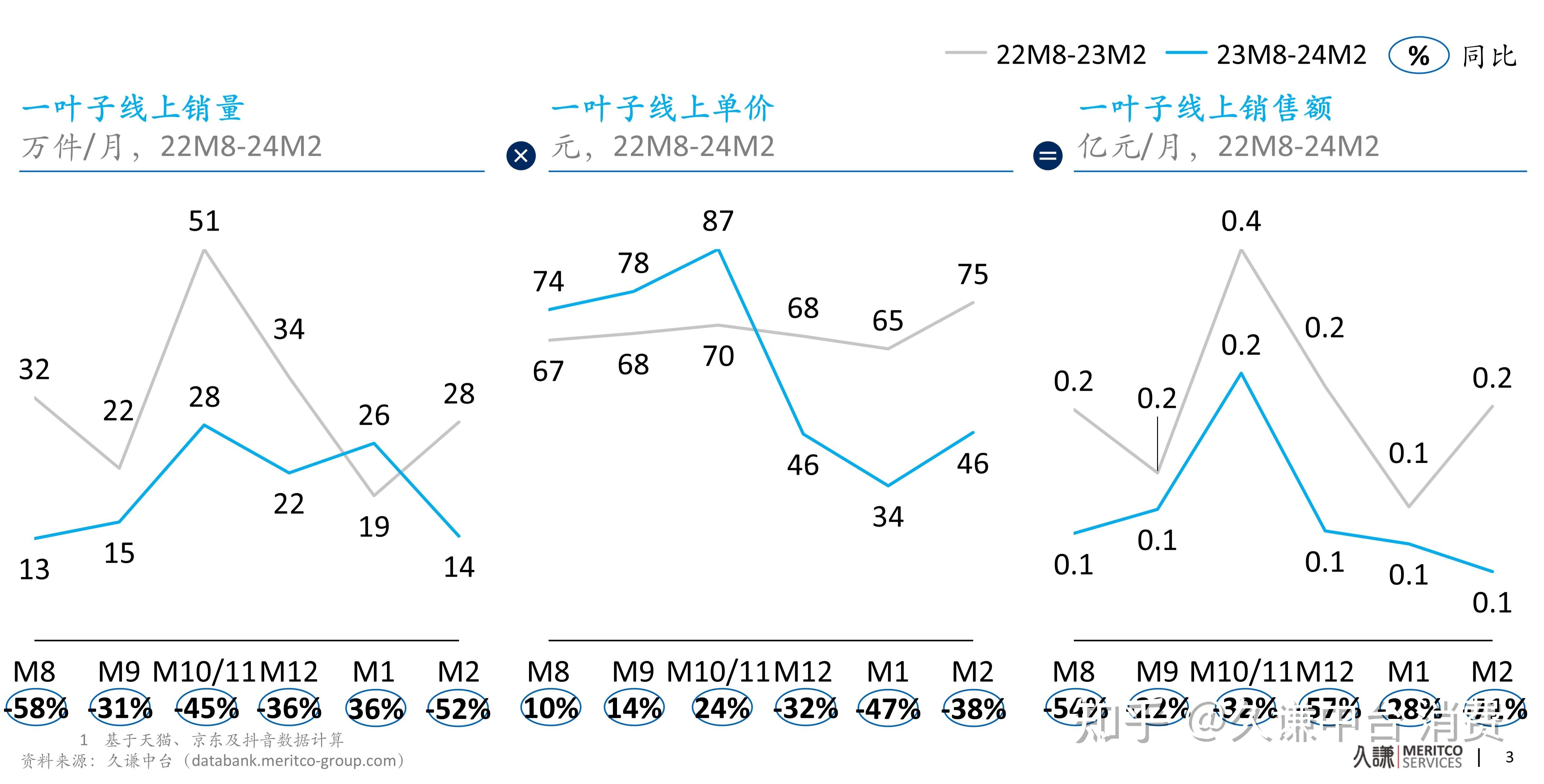 24年2月上美股份整体线上渠道销售额同比增长2.7x,增势突出.a.