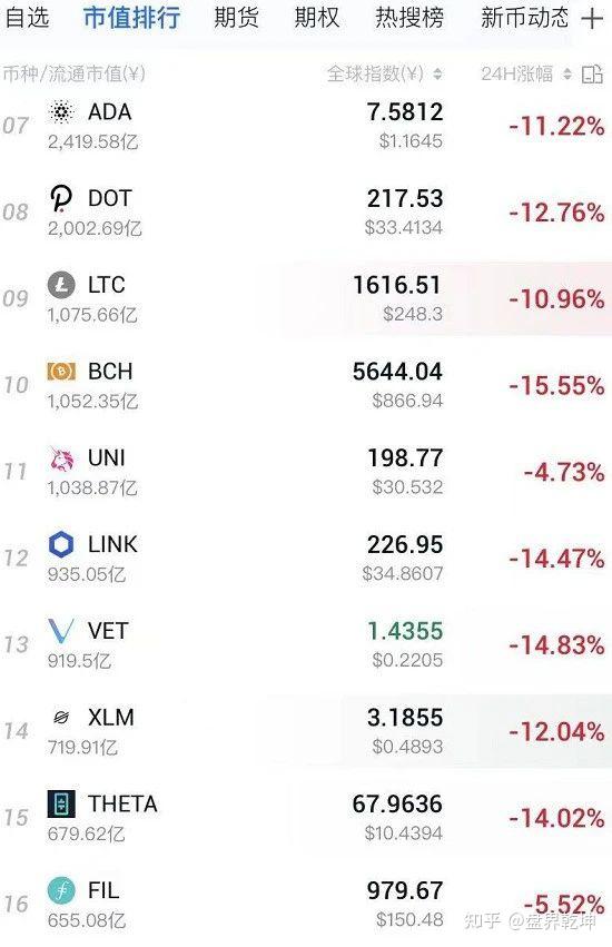 今天虚拟币暴跌(虚拟币今天真的崩盘了)