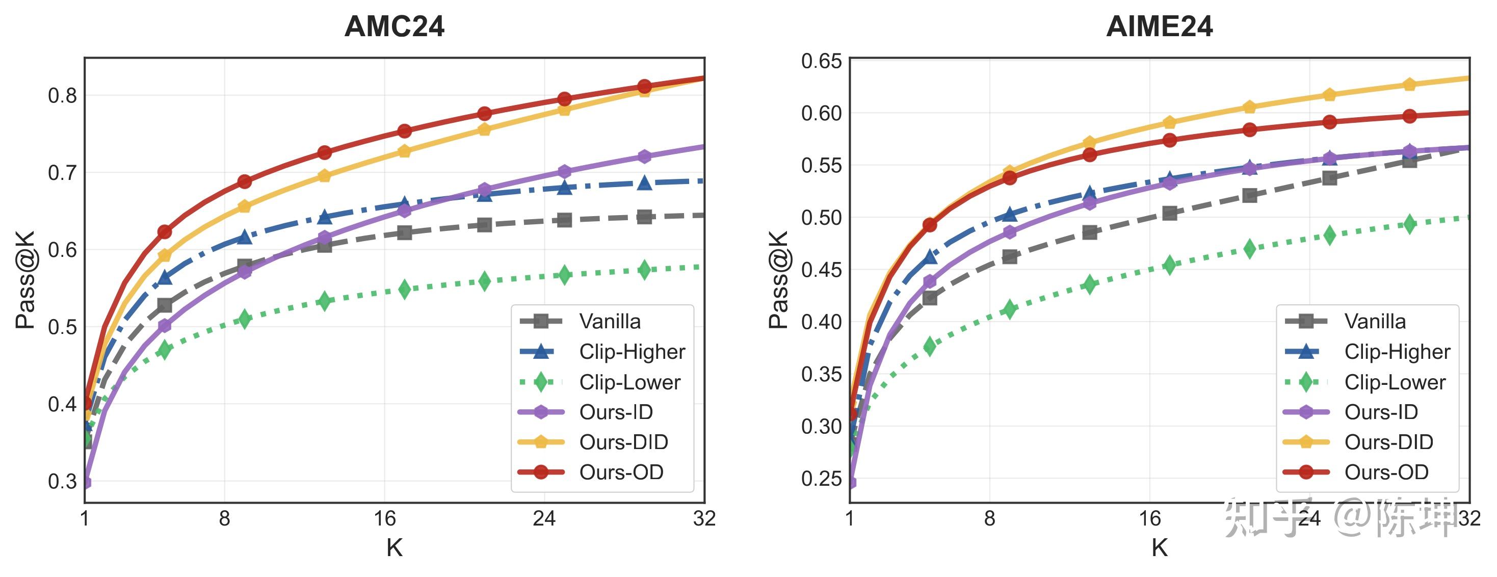 图 9：训练中期（120 步)各方法的 Pass@K 性能