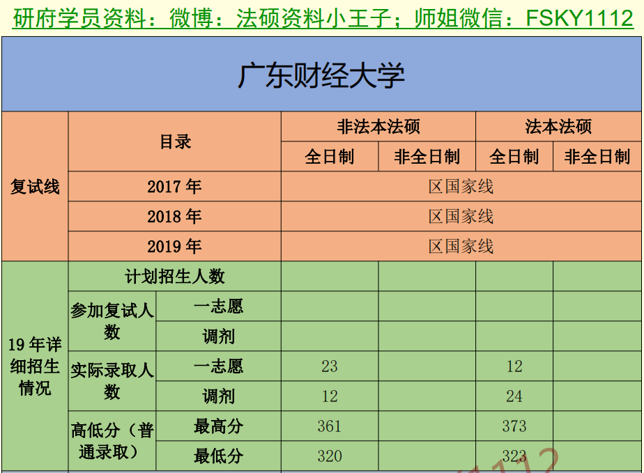 2021年广东财经大学法硕复试线广东财经大学法硕复试录取情况广东财经