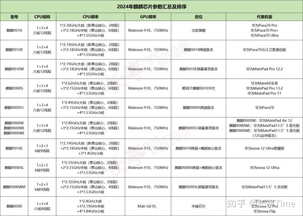 2024最建议买的华为手机（第二部分：机型梳理、不同需求对应机型建议）第二部分：机型梳理、不同需求对应机型建议