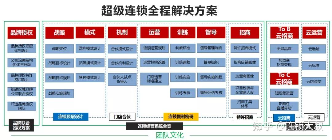 连锁运营管理与连锁经营8大体系