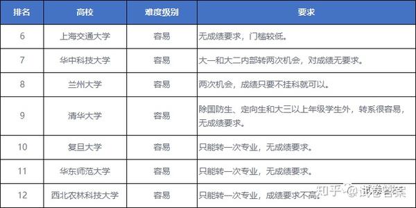 大學轉專業難度排行榜