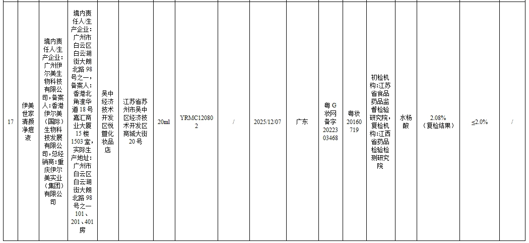 立即停售最新43批次化妝品不合格涉及知名品牌牙膏潤膚霜洗髮乳隔離霜