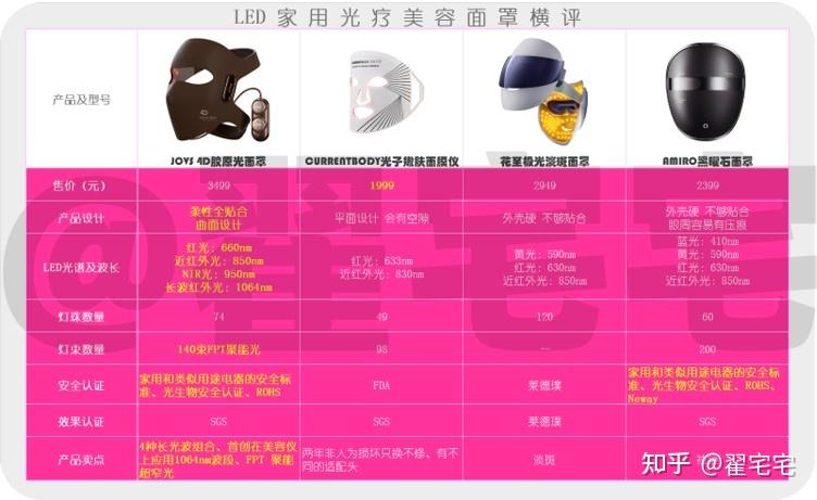 LED光疗美容面罩真管用吗? | 懒人抗衰 提亮肌肤 去黑眼圈LED光疗美容面罩怎么选 | JOVS CURRENTBODY 花至 AMIRO ...