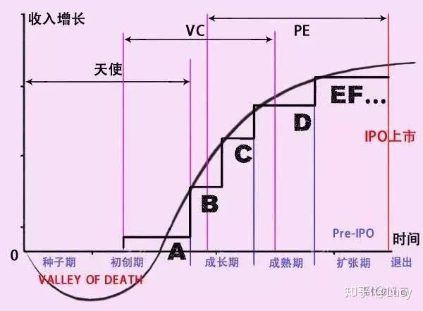 天使投资、VC、PE 与A轮、B轮、C轮