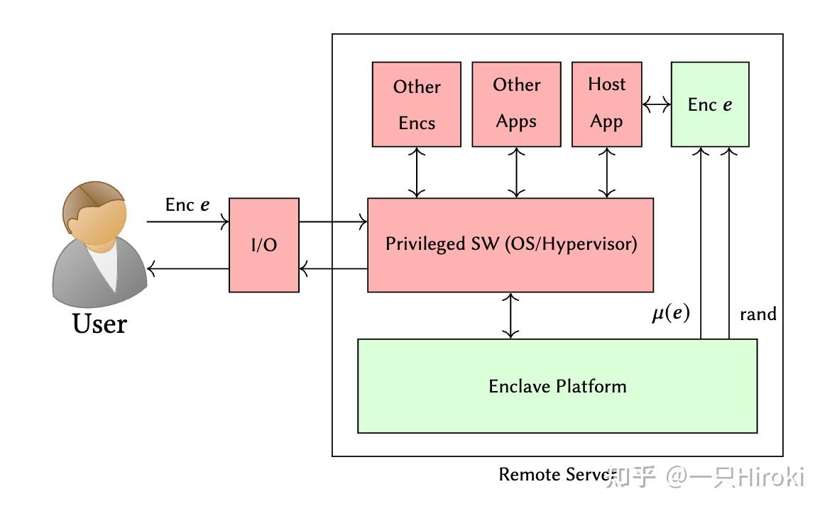 Enclave Net CCS'17 论文分享:A Formal Foundation for Secure Remote Execution of Enclaves ...