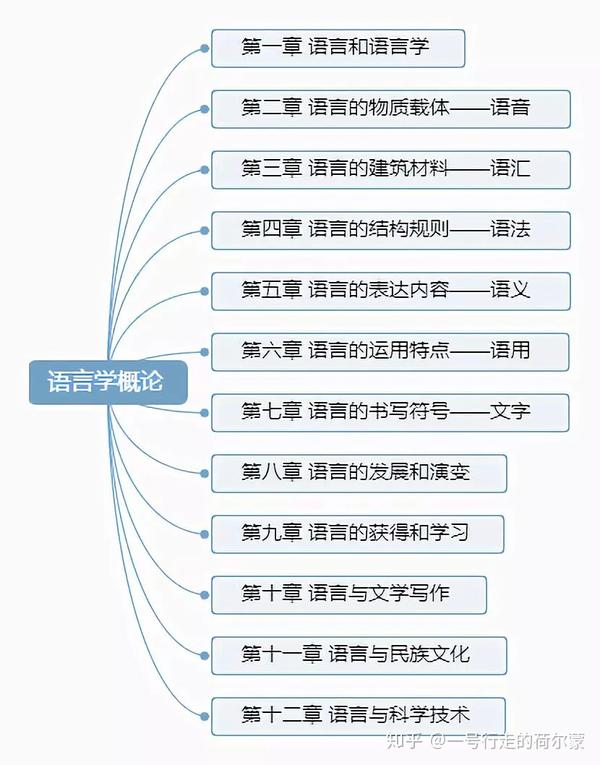 自考本科《漢語言文學》語言學概論複習乾貨 - 知乎