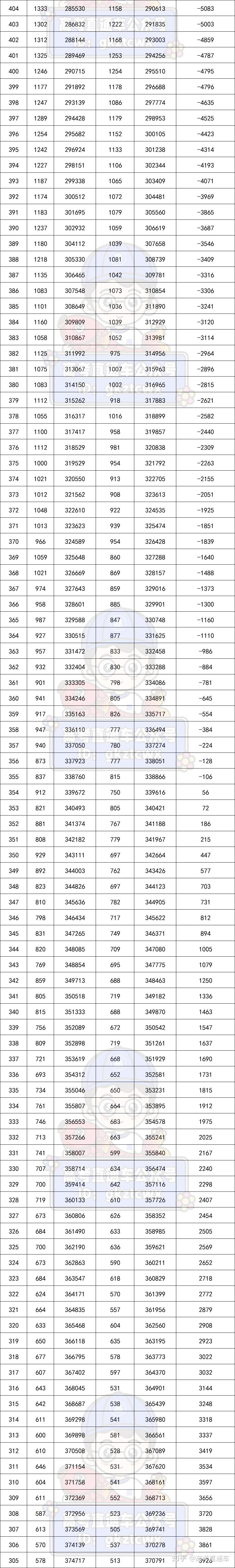 廣東2023年高考一分一段表