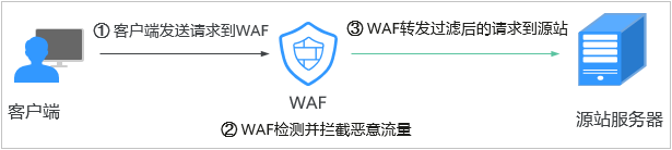 云小课 | 网站接入WAF失败怎么办?看这里就够了 云小课 | 网站接入WAF失败怎么办?看这里就够了