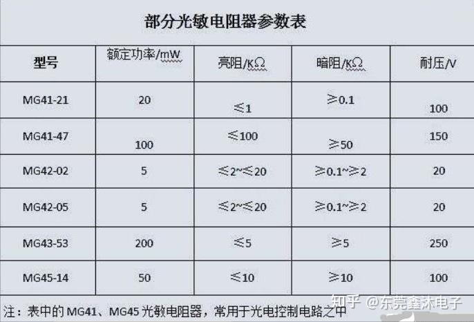 光敏電阻型號命名方法