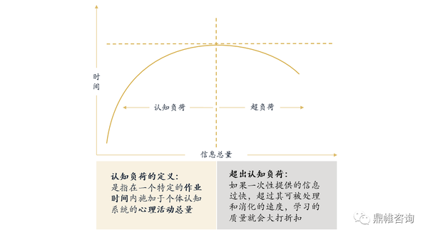 认知负荷理论及应用 - 知乎