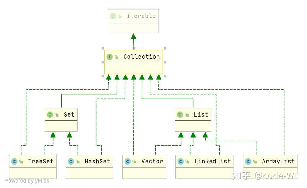 Java 集合 Collection - 知乎