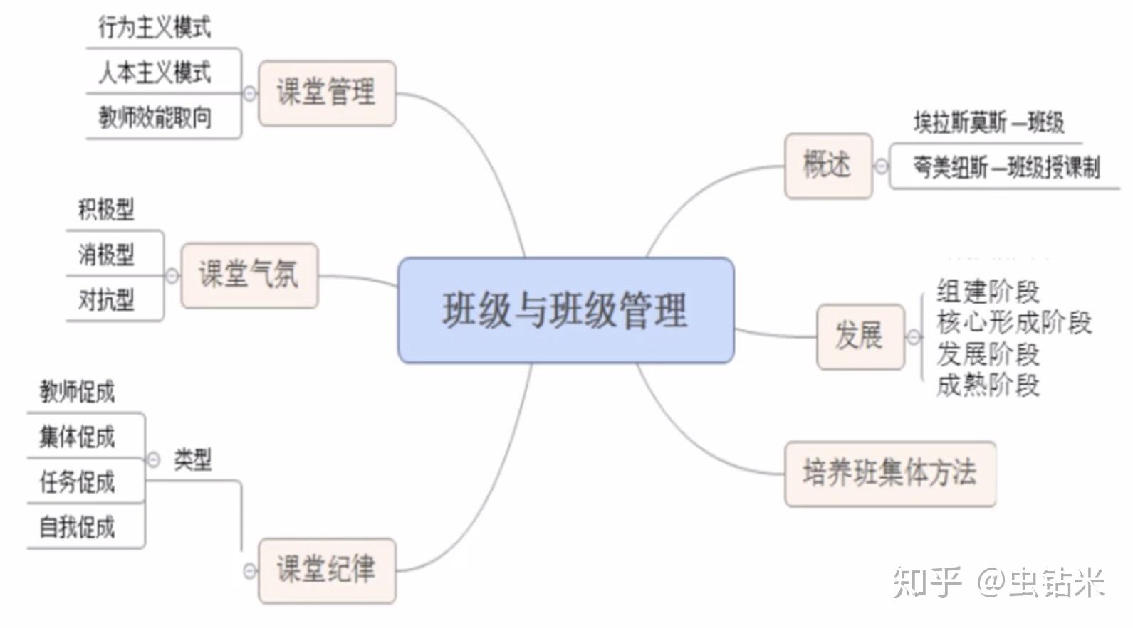教育知识与能力中学思维导图