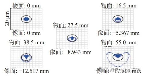 Zemax案例 | 基于Zemax大型阶梯轴直径测量光学系统的设计突破的图8