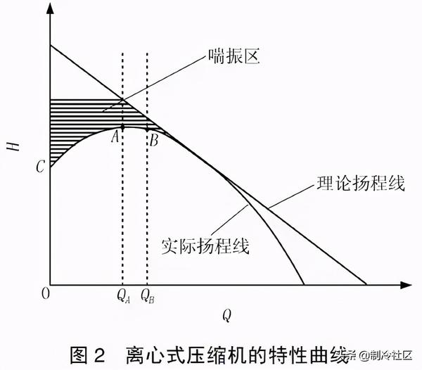 离心式冷水机组的喘振机理及防止方法 - 知乎