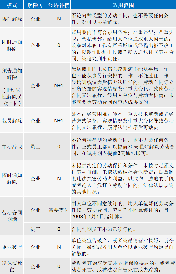 公司辞退员工,n,n 1,2n怎么赔偿?hr千万别弄错