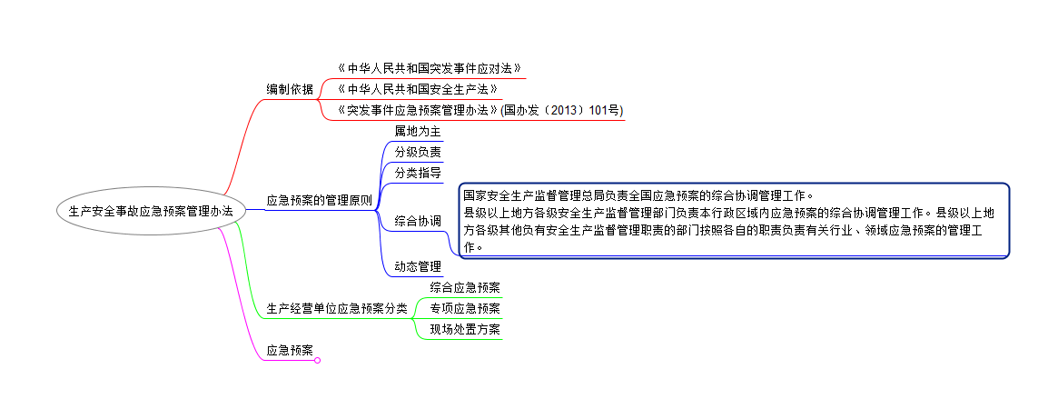 应急预案思维导图图片