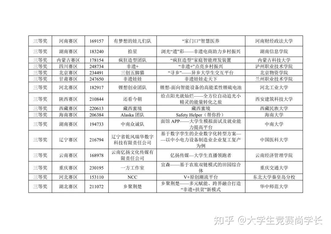 十一届三创赛国奖获奖名单