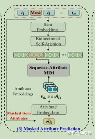 S^3-Rec:self-supervised learning for sequential recommendation with ...