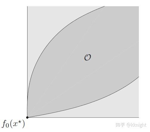 [Convex Optimization] Convex Optimization Problem - 知乎