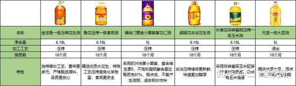 食用油哪种比较好?这份「食用油选择指南」给你答案!