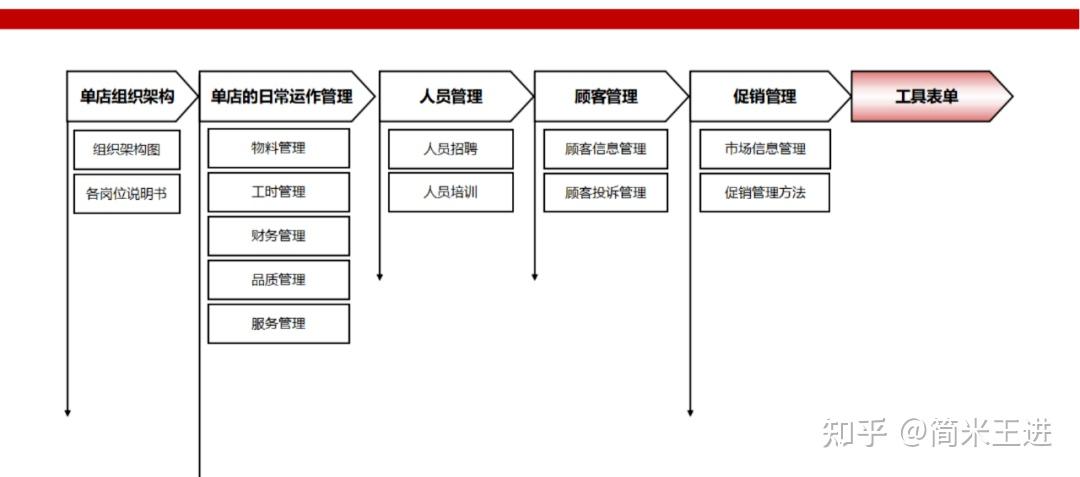 连锁餐饮运营与协同的精细化管理:附《西贝营运管理手册》 - 知乎