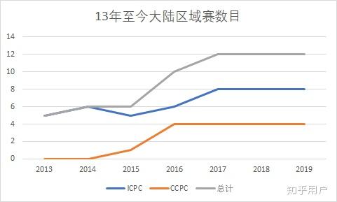 浅谈XCPC（俗称ACM）比赛的若干现状以及对于未来的畅想