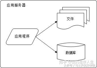 常见的网站服务器架构有哪些?插图 常见的网站服务器架构有哪些?插图