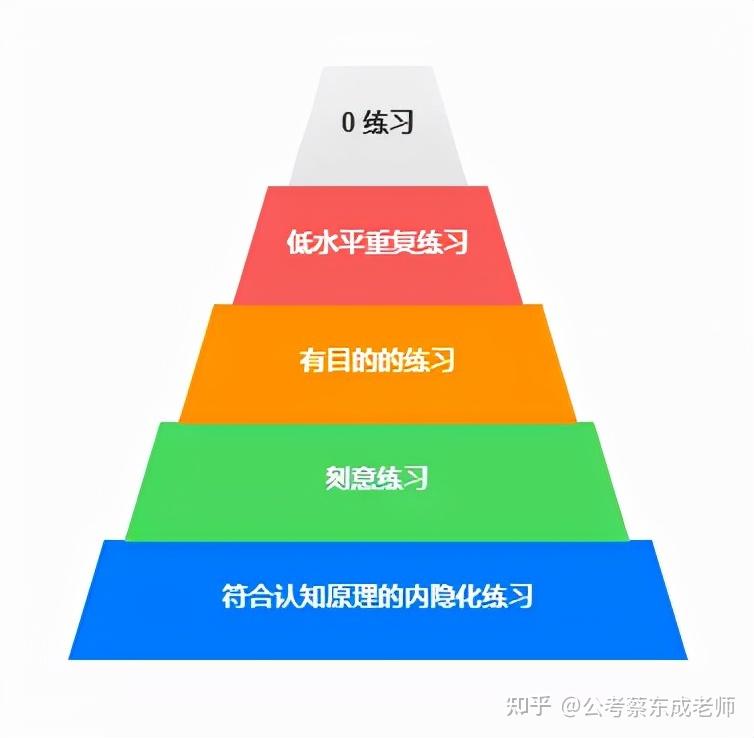 是什么,决定了你公考能不能上岸(终极学习法—费曼学习法 知乎