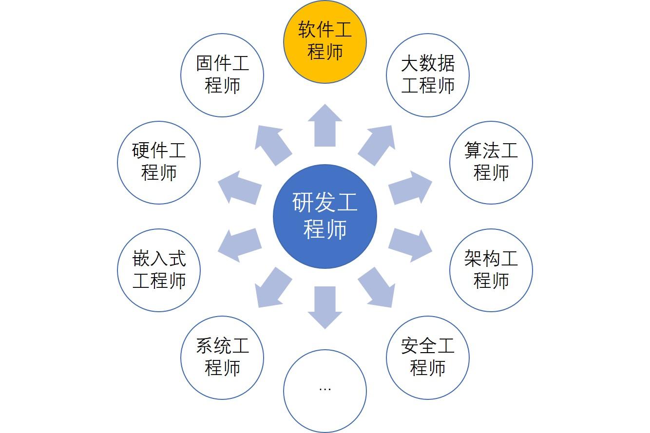 3 软件工程师和研发工程师