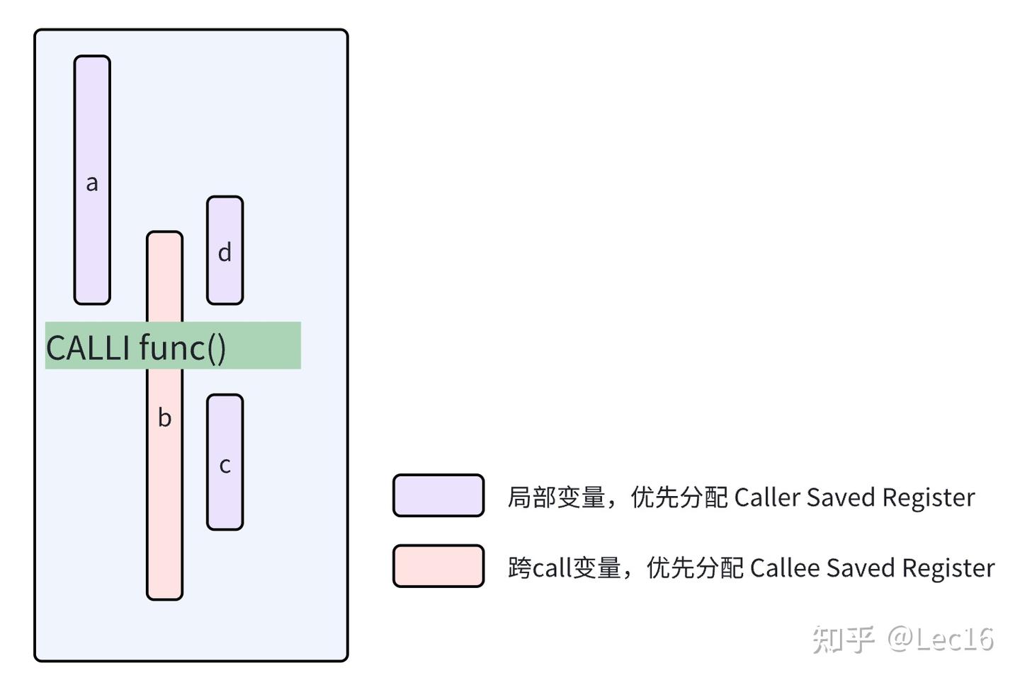 Llvm Call Graph 【LLVM】CallingConvention超详细解析! - 知乎