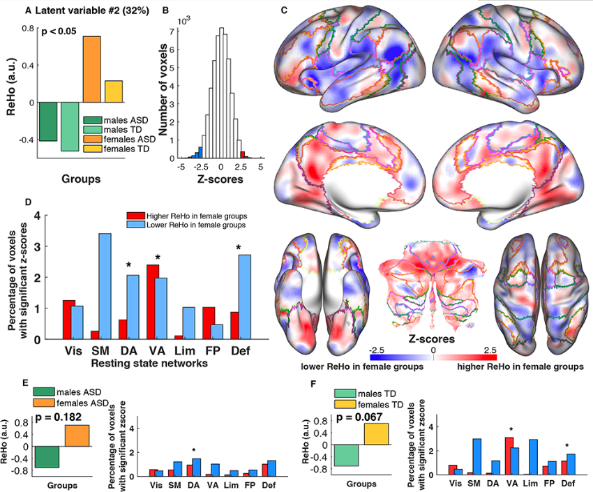 Cerebral Cortex 自闭症谱系障碍中局部连通性及其发展轨迹的变化 身为女性是否重要 知乎