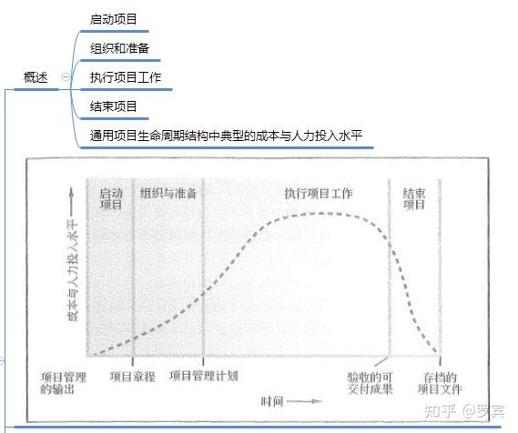 運營人必須掌握的項目生命週期及6個模型工具