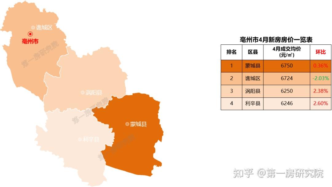 4城上涨,最高涨幅超10%!安徽16城4月房价出炉