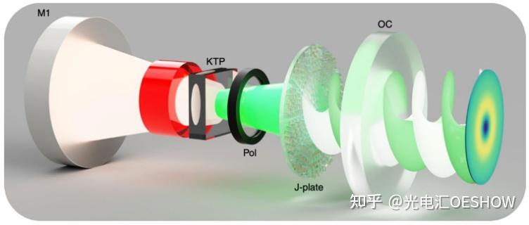 光束轨道角动量的应用场景有哪些？ - 知乎