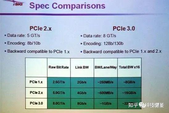 512GB/s带宽直破天际!一文读懂面向未来的PCIe 7.0总线! - 知乎