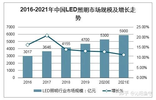 2022 2028全球与中国智能工业照明市场现状及未来发展趋势 知乎 