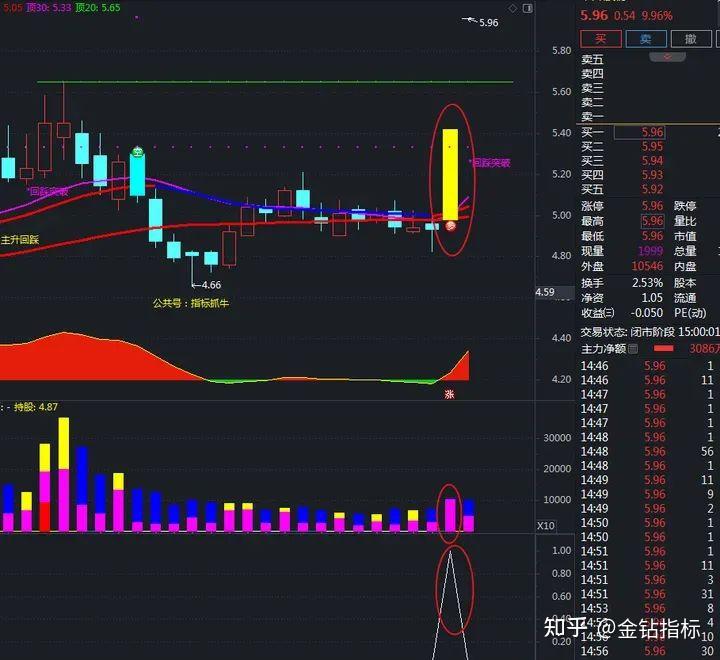 牛股多色成交量副图选股指标公式源码主力买入占比高后市爆发力越强