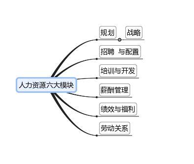 一般來說,人力資源有六大模塊,如圖.