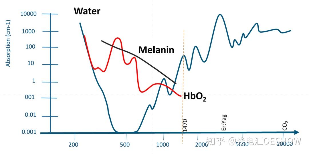 性光热理论:根据不同组织的生物学特性,只要选择合适的激光参数(波长