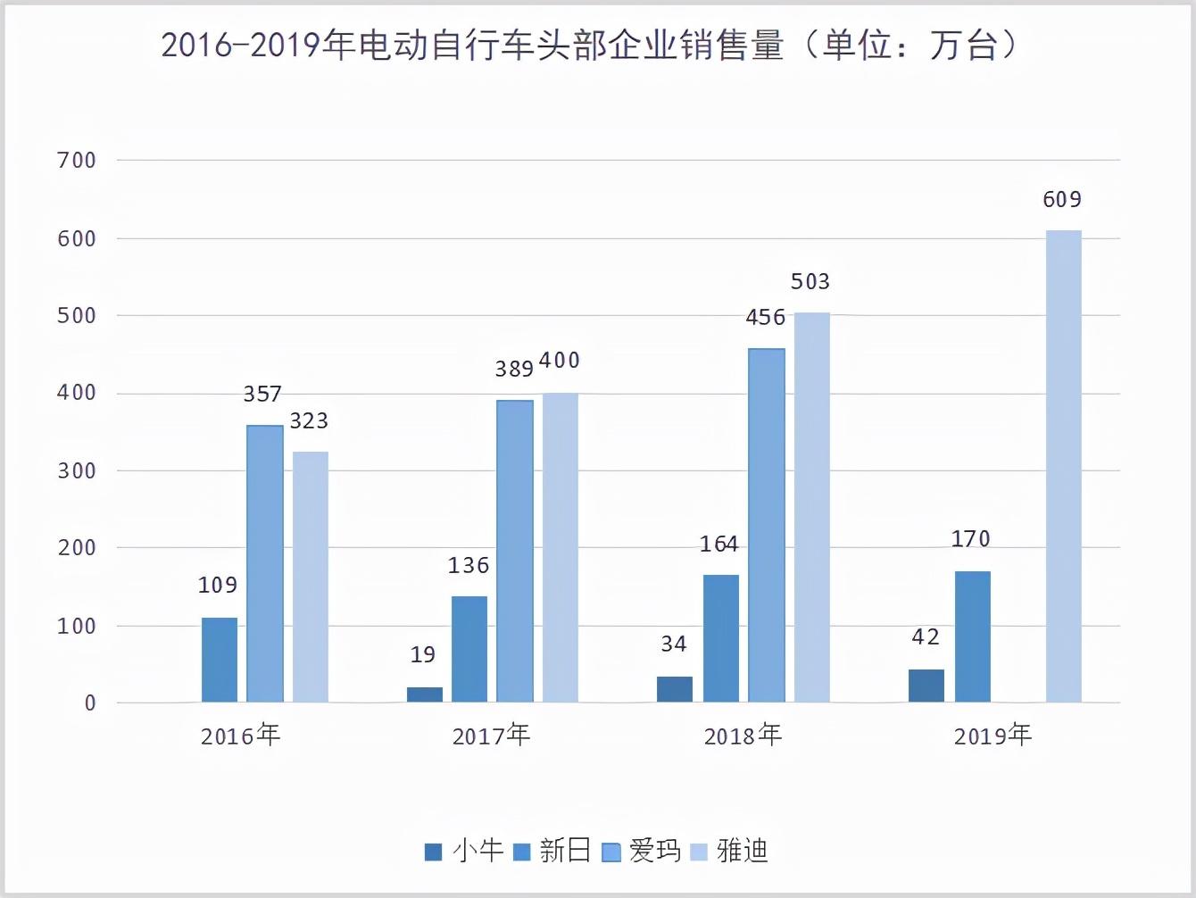 两轮电动车市场的疑难杂症