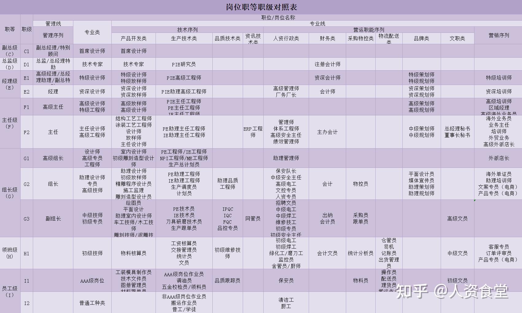 2023企业职位职级对照表.xls - 知乎